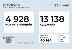 В Украине 4928 новых случаев коронавируса за прошедшие сутки