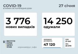В Украине за сутки 3 776 новых случаев COVID-19