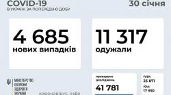 В Украине за сутки 4685 подтвержденных случаев COVID-19
