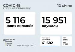 В Украине за минувшие сутки 5116 случаев COVID-19