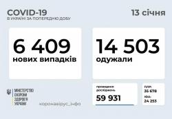 В Украине за сутки 6409 новых больных коронавирусом