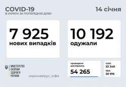 В Украине за прошедшие сутки коронавирус обнаружили у 7925 человек
