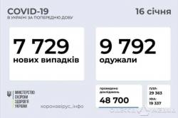 За сутки в Украине подтверждено 7729 новых случаев заражения коронавирусом