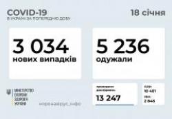 В Украине за минувшие сутки коронавирус обнаружили у 3034 человек