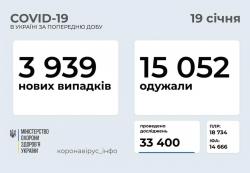 В Украине за сутки 3939 новых инфицированных COVID-19