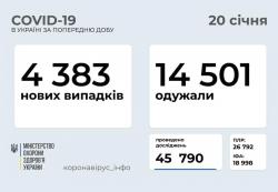 В Украине за сутки коронавирусом заразились 4383 человека