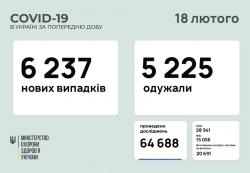 В Украине за сутки 6237 новых инфицированных коронавирусом