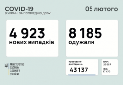 В Украине за сутки 4923 новых случая коронавируса