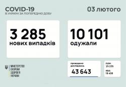В Украине за сутки 3285 новых заболевших коронавирусом