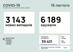 В Украине за сутки зафиксировали 3143 случая COVID-19