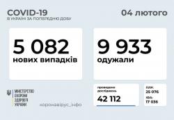 В Украине за сутки 5082 заболевших COVID-19