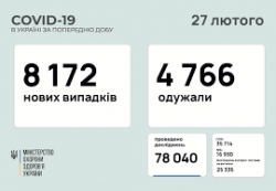 За сутки в Украине 8172 новых случая заражения COVID-19