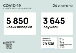 За сутки в Украине зафиксировано 5 850 случаев заражения коронавирусом