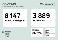 В Украине за сутки  8147 новых больных коронавирусом