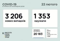 В Украине за сутки 3206 новых случаев COVID-19