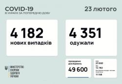 В Украине 4 182 новых случая инфицирования коронавирусом