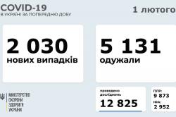 В Украине за сутки 2030 новых случаев COVID-19