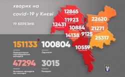В Киеве за сутки зафиксировали 1210 инфицированных COVID-19