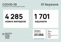 В Украине за сутки 4 285 новых случаев COVID-19