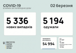 В Украине за сутки 5336 новых заболевших коронавирусной инфекцией