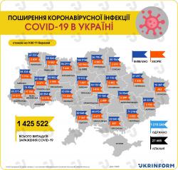 В Украине за сутки 9 084 новых случая COVID- 19