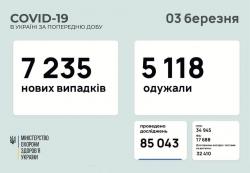 В Украине за сутки 7235 новых заболевших коронавирусом