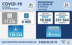 В Украине за минувшие сутки 11 226 новых случаев коронавируса
