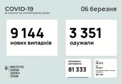 В Украине за прошедшие сутки 9144 заболевших коронавирусом