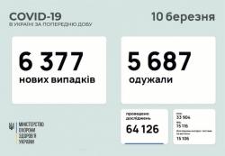 В Украине за сутки 6377 новых случаев COVID-19