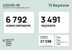 В Украине за сутки лаборато рно подтвердили 6 792 новых случая COVID-19