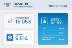 В Украине за сутки подтвердили 15053 случая коронавируса