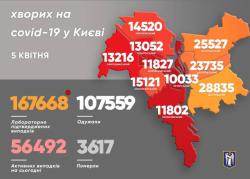В Киеве за прошедшие сутки 458 подтвержденных случаев заболевания коронавирусом