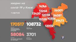 В Киеве за прошедшие сутки 1417 новых заболевших коронавирусной инфекцией COVID-19