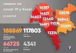 В Киеве за прошедшие сутки 1673 новых случая COVID-19