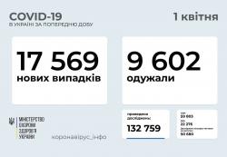 В Украине за сутки 17 569 новых случаев COVID-19