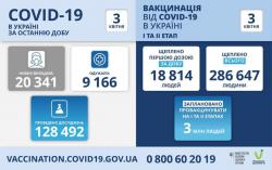 В Украине подтвердили более 20 тысяч новых случаев заражений COVID-19