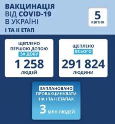 В Украине за сутки зафиксировано 10179 новых случаев инфицирования COVID-19