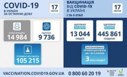 В Украине за минувшие сутки 14984 инфицированных COVID-19