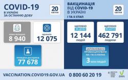 В Украине за сутки 8940 новых случаев COVID-19