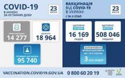 В Украине за минувшие сутки 14 277 новых случаев коронавируса