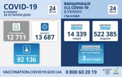В Украине за прошедшие сутки 12 711 новых случаев инфицирования COVID-19