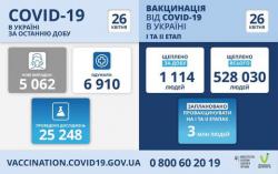 За сутки в Украине 5062 инфицированных COVID-19