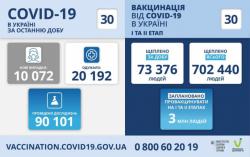 В Украине за сутки 10 072 новых случая COVID-19