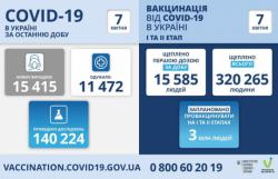 В Украине за минувшие сутки 15415 новых случаев заболевания коронавирусом