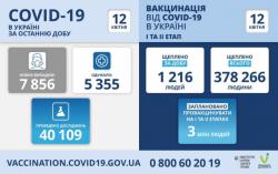 В Украине за сутки 7856 новых инфицированных COVID-19