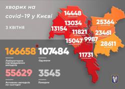 В Киеве за сутки зафиксировали 2053 новых случая коронавирусной болезни