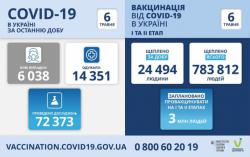 В Украине за прошедшие сутки 6038 новых случаев COVID- 19