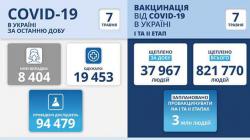 В Украине за минувшие сутки 8 404 новых случая COVID-19