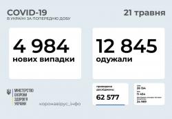 В Украине 4984 заболевших коронавирусом за прошедшие сутки