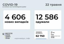 В Украине за прошедшие сутки 4606 случаев заболевания COVID-19